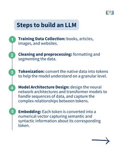Training Data Collection: books, articles,
images, and websites.
Steps to build an LLM
Embedding: Each token is converted int
