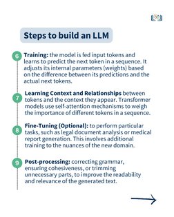 Training: the model is fed input tokens and
learns to predict the next token in a sequence. It
adjusts its internal parameter