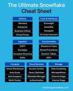 Snowsight
SnowSQL
Snowpark
VS Code Extension
Tools & Interfaces
COPY
Snowpipe
Snowpipe Streaming
Kafka
Ingestion
Streams & Ta
