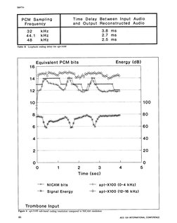 SMYTH
PCM Sampling
Time
Delay
Between
Input
Audio
Frequency
and
Output
Reconstructed
Audio
32
kHz
3.8 ms
44.1
kHz
2.7
ms
48
k