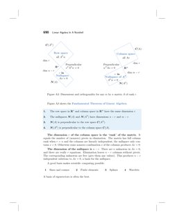 690 
Linear Algebra In A Nutshell 
C(
Row space 
all ATw
x in
Nullspace 
Ax = 0  
AT) 
Column space 
all Ax
w in
Nullspace of