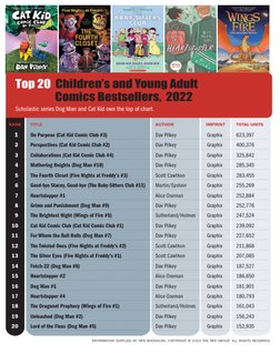 1	
On Purpose (Cat Kid Comic Club #3) 	
Dav Pilkey	
Graphix	
623,397
 	
2	
Perspectives (Cat Kid Comic Club #2)	
Dav Pilke