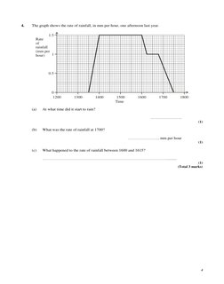 4 
4.
The graph shows the rate of rainfall, in mm per hour, one afternoon last year.
1.5
1
0.5
0
1200
1300
1400
1500
1600
170