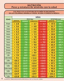 4
Fuente: Organización Mundial de la Salud, 2006
 
PESO (Kg) 
ESTATURA (cm)
NIÑAS
NUTRICIÓN
Peso y estatura de acuerdo con la