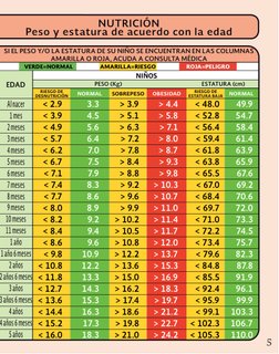 PESO (Kg) 
ESTATURA (cm)
NIÑOS
NUTRICIÓN
Peso y estatura de acuerdo con la edad
SI EL PESO Y/O LA ESTATURA DE SU NIÑO SE EN