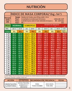 NUTRICIÓN
ÍNDICE DE MASA CORPORAL*(kg /m²)
5
 GRADOS DE OBESIDAD
NORMAL
SOBREPESO
PESO 
 
I  
II  
III
Igual o 
mayor de 
IMC