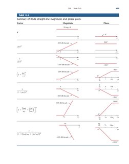 Bode Plot Summary and Rules | PDF | Control Theory | Electrical Circuits