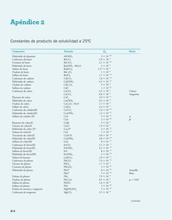 A-6
Constantes de producto de solubilidad a 25oC
Apéndice 2
Compuesto 
Fórmula 
   Kps 
Notas
Hidróxido de aluminio 
Al(OH)3