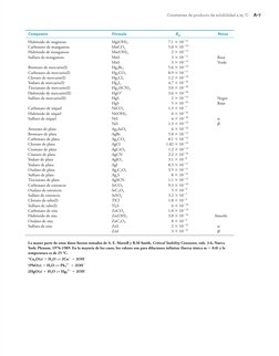 Constantes de producto de solubilidad a 25 °CA-7
Compuesto 
Fórmula 
   Kps 
Notas
Hidróxido de magnesio 
Mg(OH)2
 
7.1 3 1