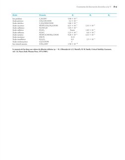 Constantes de disociación de ácidos a 25 °CA-9
Ácido 
Fórmula 
K1 
K2 
K3
Ion piridinio 
C5H5NH1 
5.90 3 1026
Ácido pirúvic
