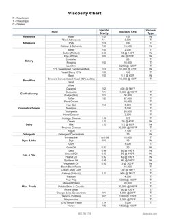 dixonvalve.com
800.789.1718
Viscosity Chart
Fluid
Specific 
Gravity
Viscosity CPS
Viscous 
Type
Reference
Water
1.0
1.0
N
Adh
