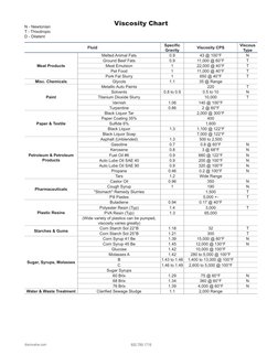 dixonvalve.com
800.789.1718
Viscosity Chart
N - Newtonian
T - Thixotropic
D - Dilatent
Fluid
Specific 
Gravity
Viscosity CPS