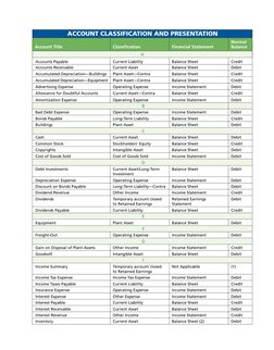 ACCOUNT CLASSIFICATION AND PRESENTATION
  
 
 
Normal
Account Title 
Classiﬁ cation 
Financial Statement 
Balance
 A
Account