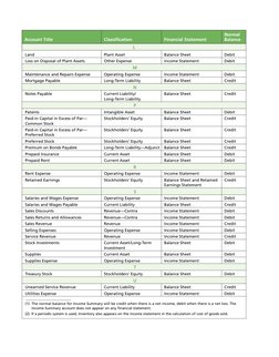 Normal
Account Title 
Classiﬁ cation 
Financial Statement 
Balance
 L
Land 
Plant Asset 
Balance Sheet 
Debit
Loss on