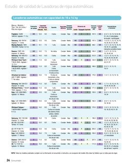 24 Consumidor
Estudio  de calidad de Lavadoras de ropa automáticas
NOTA: Todos los modelos analizados cumplen con la informac