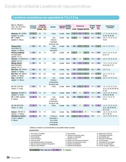 26 Consumidor
Estudio de calidad de Lavadoras de ropa automáticas
E = Excelente
MB = Muy bien
B = Bien
R = Regular
* Debido a
