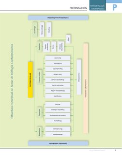 P
TEMAS DE BIOLOGÍA 
CONTEMPORÁNEA
PRESENTACIÓN
Grupo Editorial Patria®
1
Estructura conceptual de Temas de Biología Contempo