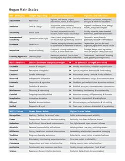 Hogan Assessment Overview and Insights | PDF | Empathy | Curiosity