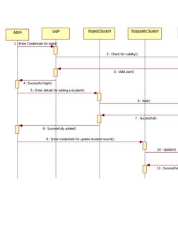 Admin
Login
ReqAdd Student
ReqUpdate Student
1 : Enter Credentials for login()
2 : Check for validity()
3 : Valid user()
4 :