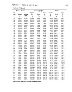 Apéndice  C
Tablas de vapor de agua
TABLA C.l (cont.)
643
Presión 
absoluta
Volumen espec@co
Entalpía
Temp.
Líquido
Vapor
Líq