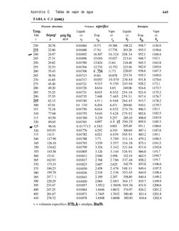 Apéndice C
Tablas de vapor de agua
TABLA C.l (cm.)
645
Presión absoluta
Volumen especíjico
Entalpía
Temp:
Líquido
Vapor
Líqui