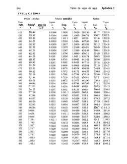 646
TABLA C.l (cono)
Tablas de vapor de agua
Aphdice  C
Presión 
absoluta
Volumen espectjko
Entalpía
Temp.
Liquido
Vapor
Liqu