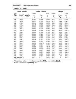 ApéndiceC
Tablasdevapordeagua
TABLA C.l (cont)
647
Presión 
absoluta
Volumen 
específico
Entalpía
Temp.
Líquido
Vapor
Líquido