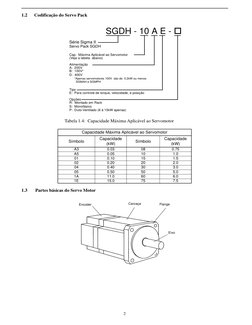 2
1.2
Codificação do Servo Pack
    
Tabela 1.4:  Capacidade Máxima Aplicável ao Servomotor       
   
1.3
 Partes básicas do