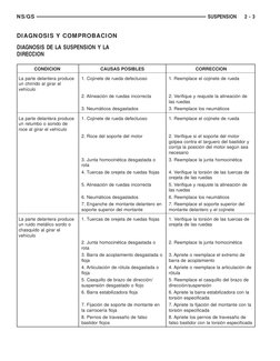 DIAGNOSIS Y COMPROBACION
DIAGNOSIS DE LA SUSPENSION Y LA
DIRECCION
CONDICION
CAUSAS POSIBLES
CORRECCION
La parte delantera pr
