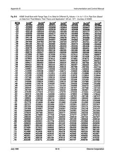 Appendix B
Instrumentation and Control Manual
July 1999
B-10
Chevron Corporation
Fig. B-6
ASME Small Bore with Flange Taps; S
