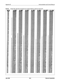 Appendix B
Instrumentation and Control Manual
July 1999
B-6
Chevron Corporation
Fig. B-2
 Flange Taps; Pipe Size Corrections