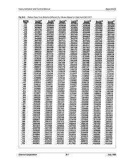 Instrumentation and Control Manual
Appendix B
Chevron Corporation
B-7
July 1999
Fig. B-3
Radius Taps; S vs. Beta for Differen