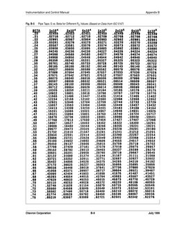 Instrumentation and Control Manual
Appendix B
Chevron Corporation
B-9
July 1999
Fig. B-5
Pipe Taps; S vs. Beta for Different