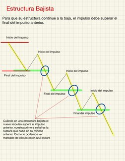 Estructura Bajista
Para que su estructura continue a la baja, el impulso debe superar el 
ﬁnal del impulso anterior.
Inicio d