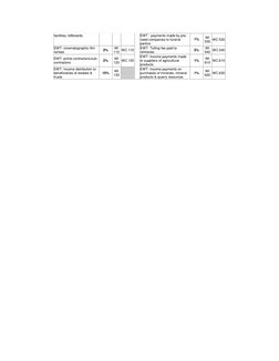 EWT Tax Rates and ATC Codes | PDF | Gross Income | Withholding Tax
