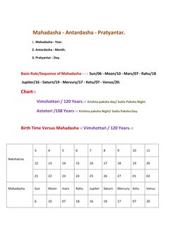 Mahadasha - Antardasha - Pratyantar. 
              1. Mahadasha - Year. 
              2. Antardasha - Month.