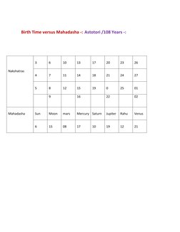 Birth Time versus Mahadasha -:  Astotori /108 Years -: 
 
 
 
 
3 
 
6 
 
10 
 
13 
 
17 
 
20 
 
23 
 
26 
 
Nakshatras