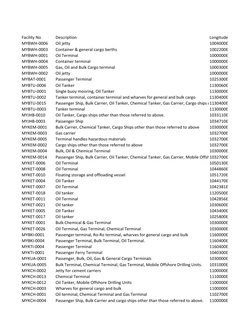 Facility No
Description
Longitude
MYBWH-0006
Oil jetty
1004000E
MYBWH-0003
Container & general cargo berths
1002200E
MYBWH-00