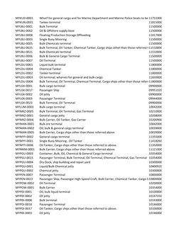 MYKUD-0001
Wharf for general cargo and for Marine Department and Marine Police boats to berth
1175100E
MYKUN-0001
Tanker term