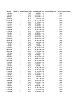 Latitude
Contact (imported)
Has Alternative Arrangement?
Plan Approved?
Initial Approval Date Review DateSoC Issue Date
Secur