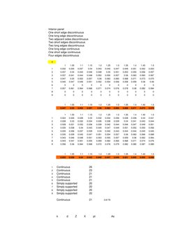Interior panel
One short edge discontinuous
One long edge discontinuous
Two adjacent sides discontinuous
Two short edges disc