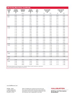 API Casing Chart | PDF