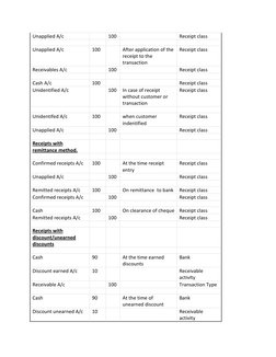 O2C Cycle Accounting Entries Overview | PDF | Debits And Credits | Receipt