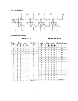 3 
 
Circuit diagram: 
 
Characteristic Tables:  
 
UP COUNTER 
 
 
 
DOWN COUNTER 
 
 
 
Input 
pulse 
Binary count 
Decimal