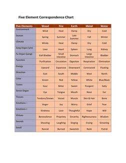 Five Element Correspondence Chart | PDF