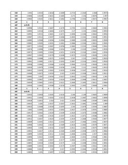 158
3.901
3.0533
2.6618
2.4289
2.2714
2.1564
2.068
1.9974
159
3.9006
3.0529
2.6615
2.4285
2.271
2.156
2.0676
1.997
160
3.9002