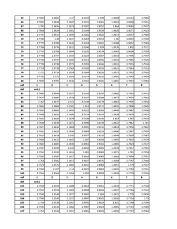 65
2.7844
2.3861
2.17
2.0334
1.938
1.8668
1.8113
1.7666
66
2.7832
2.3848
2.1687
2.0321
1.9365
1.8654
1.8099
1.7651
67
2.782
2