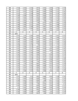 108
2.7526
2.3524
2.1352
1.9977
1.9013
1.8294
1.7732
1.7278
109
2.7521
2.3519
2.1347
1.9971
1.9008
1.8289
1.7727
1.7272
110
2