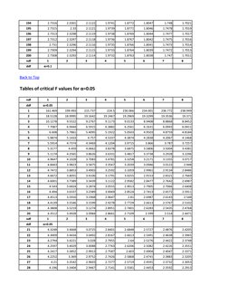 194
2.7316
2.3301
2.1122
1.9741
1.8772
1.8047
1.748
1.7021
195
2.7315
2.33
2.1121
1.9739
1.8771
1.8046
1.7478
1.7019
196
2.73