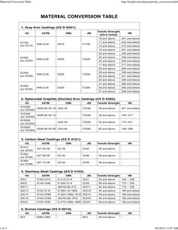 Material Conversion Table for Steels | PDF | Steel | Iron